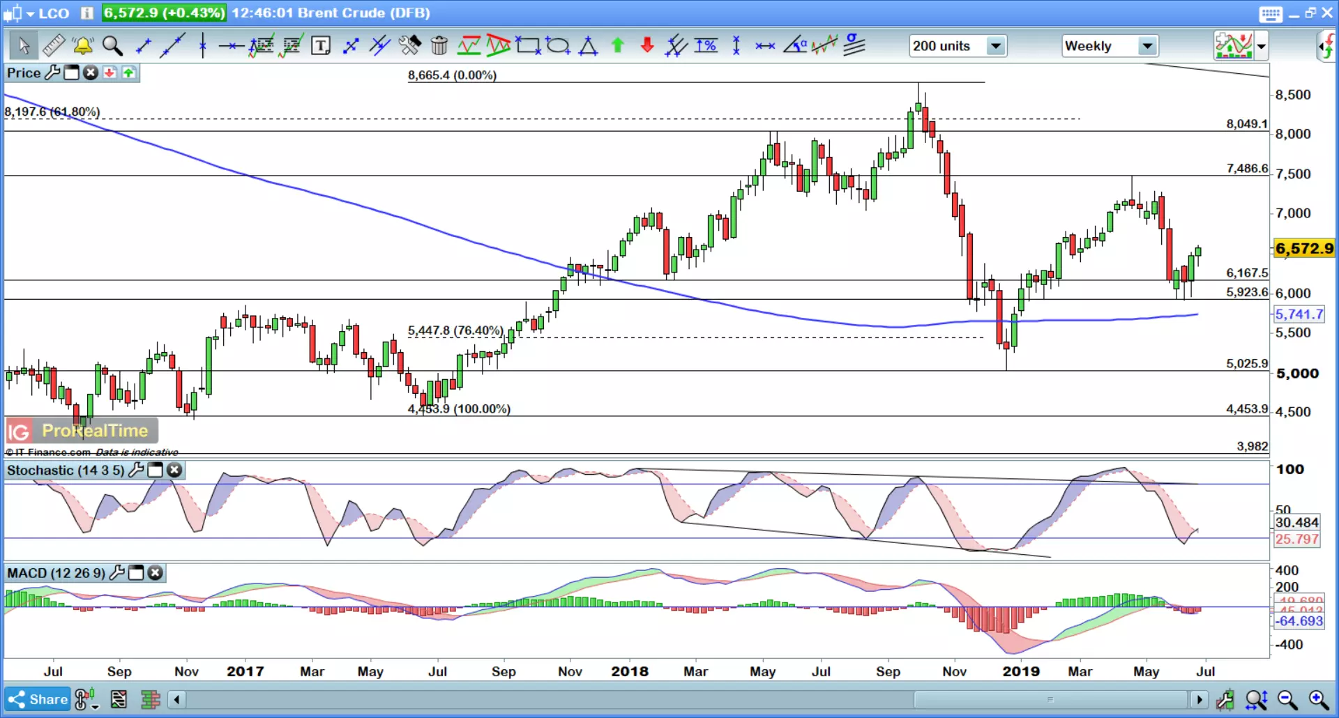 Brent weekly chart